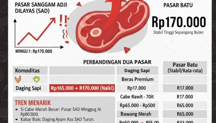 Daging Sapi Tembus Rp170 Ribu di Berau