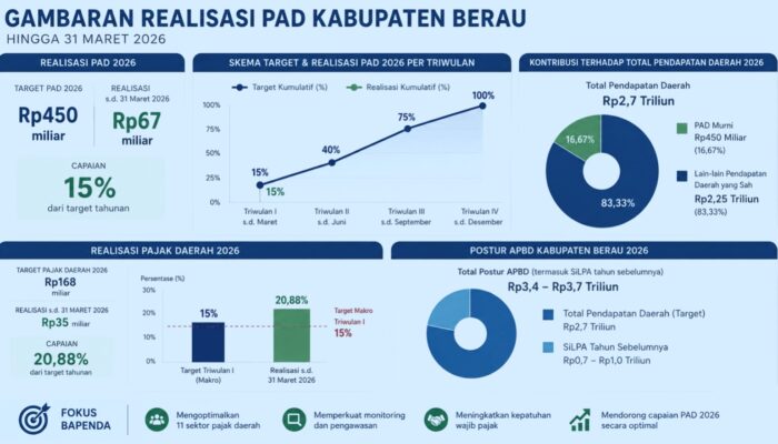 Bapenda Berau Kejar PAD Rp450 Miliar, Realisasi Pajak Sudah 20 Persen Lebih